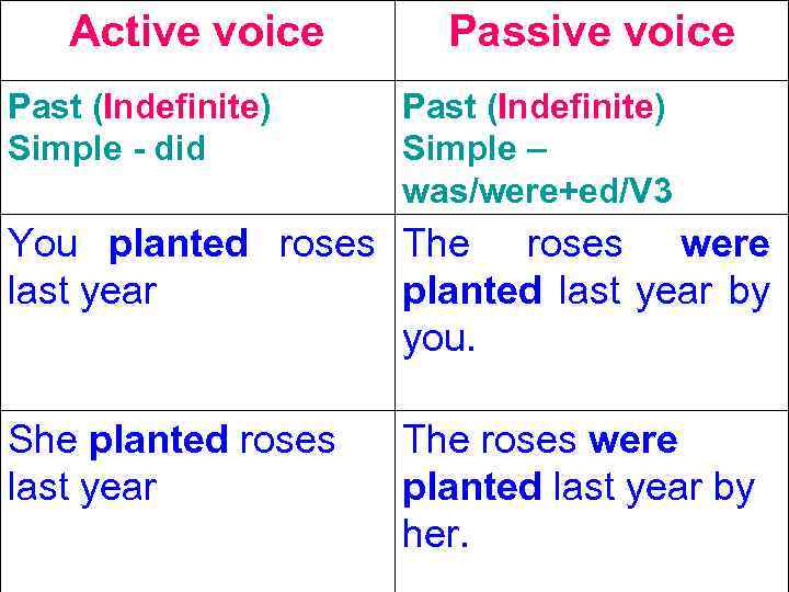 Active voice Past (Indefinite) Simple - did Passive voice Past (Indefinite) Simple – was/were+ed/V