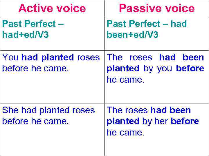 Active voice Past Perfect – had+ed/V 3 Passive voice Past Perfect – had been+ed/V