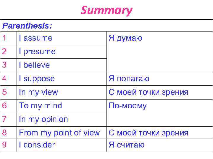 Summary Parenthesis: 1 I assume Я думаю 2 I presume 3 I believe 4