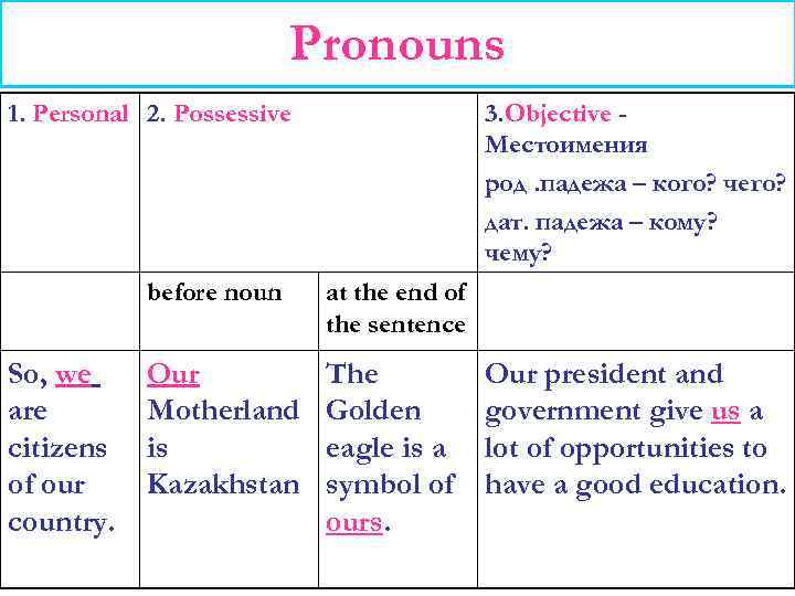 Pronouns 1. Personal 2. Possessive 3. Objective Местоимения род. падежа – кого? чего? дат.