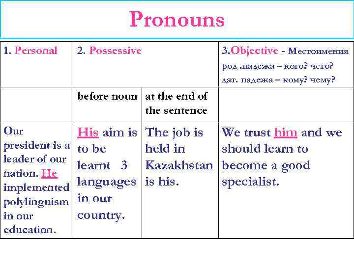 Pronouns 1. Personal 2. Possessive 3. Objective - Местоимения род. падежа – кого? чего?