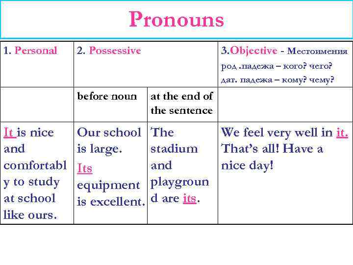 Pronouns 1. Personal 2. Possessive 3. Objective - Местоимения род. падежа – кого? чего?