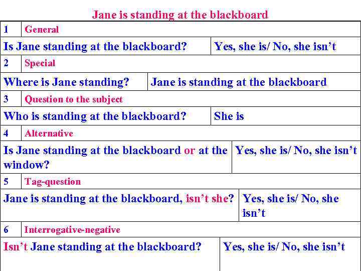 Jane is standing at the blackboard 1 General Is Jane standing at the blackboard?