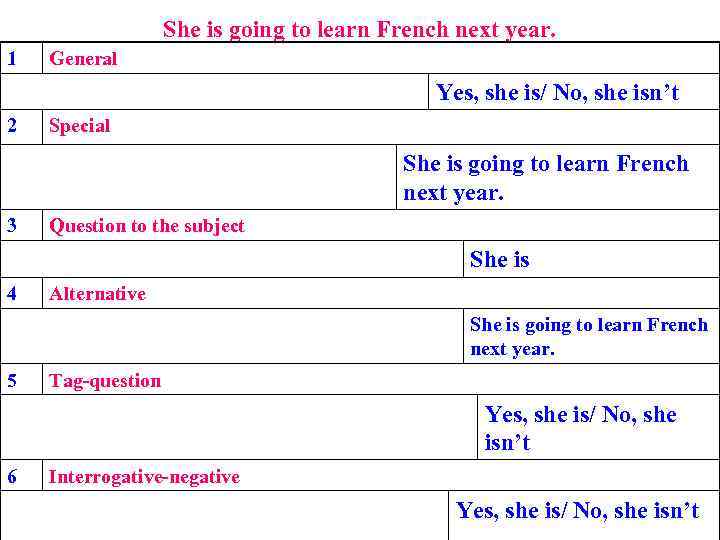 She is going to learn French next year. 1 General Yes, she is/ No,