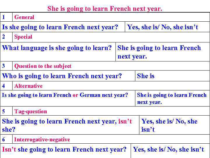 She is going to learn French next year. 1 General Is she going to