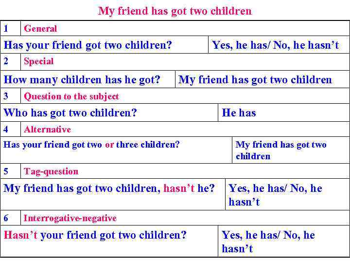 My friend has got two children 1 General Has your friend got two children?