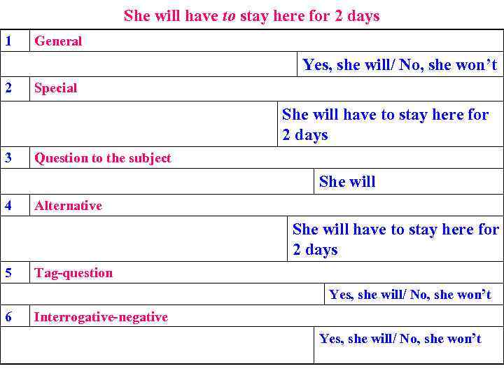 She will have to stay here for 2 days 1 General Yes, she will/