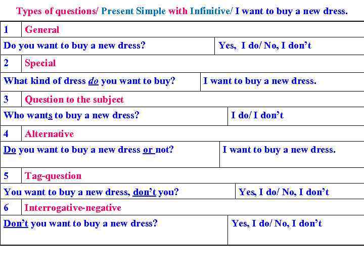 Types of questions/ Present Simple with Infinitive/ I want to buy a new dress.