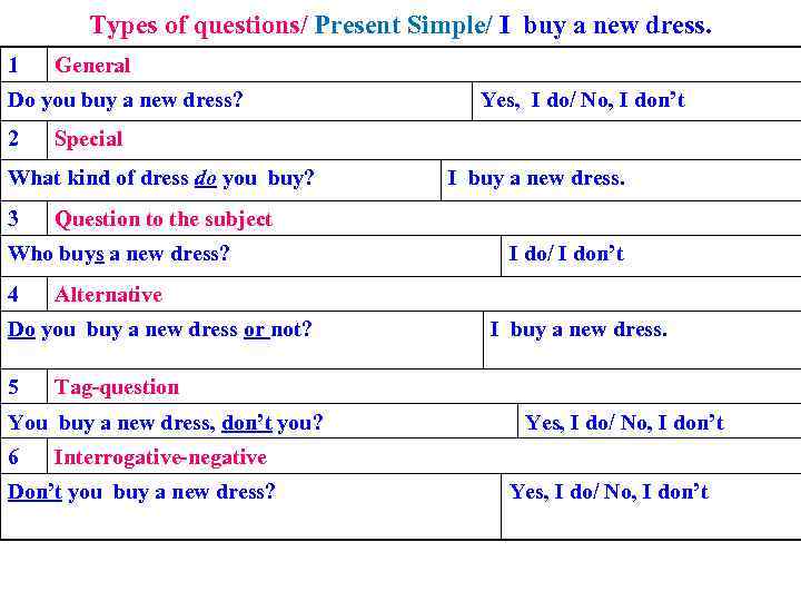 Types of questions/ Present Simple/ I buy a new dress. 1 General Do you