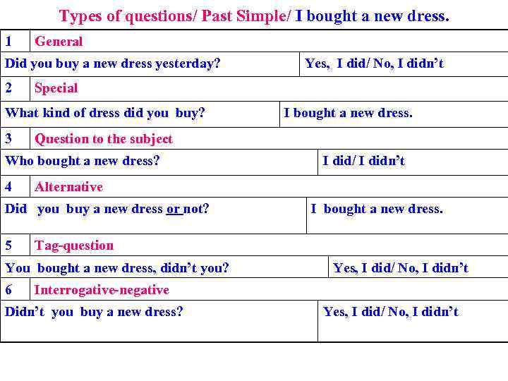 Types of questions/ Past Simple/ I bought a new dress. 1 General Did you