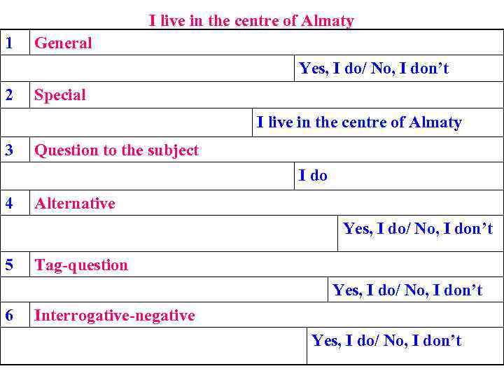 I live in the centre of Almaty 1 General Yes, I do/ No, I