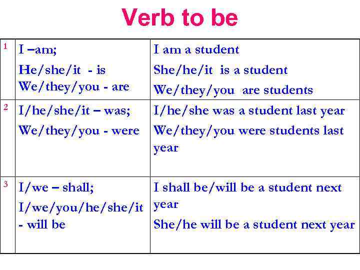 Verb to be 1 I –am; He/she/it - is We/they/you - are 2 I/he/she/it