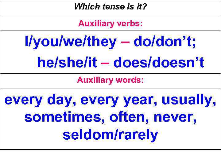 Which tense is it? Auxiliary verbs: I/you/we/they – do/don’t; he/she/it – does/doesn’t Auxiliary words: