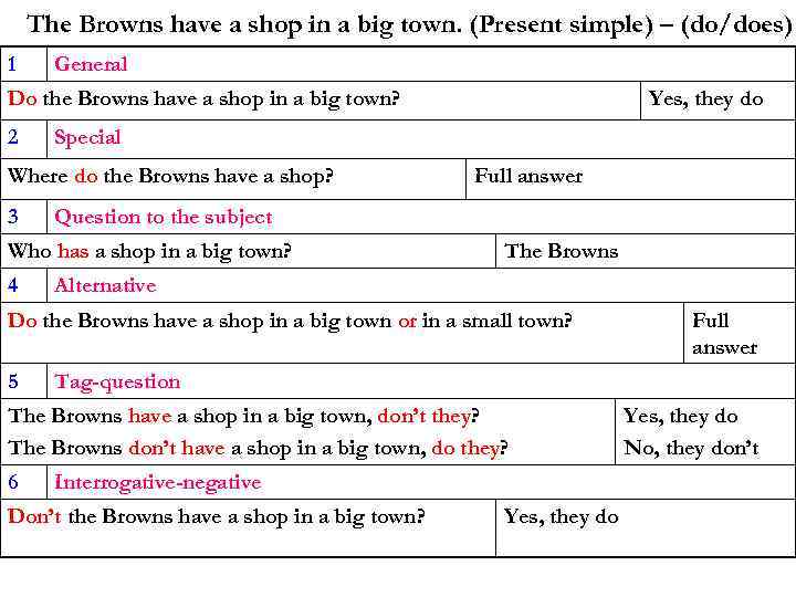 The Browns have a shop in a big town. (Present simple) – (do/does) 1