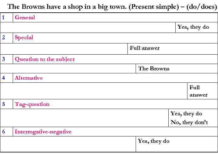 The Browns have a shop in a big town. (Present simple) – (do/does) 1