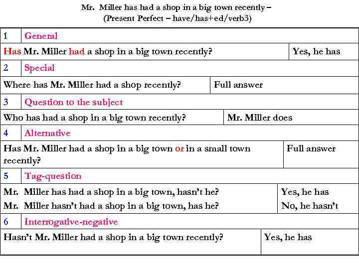 Mr. Miller has had a shop in a big town recently – (Present Perfect