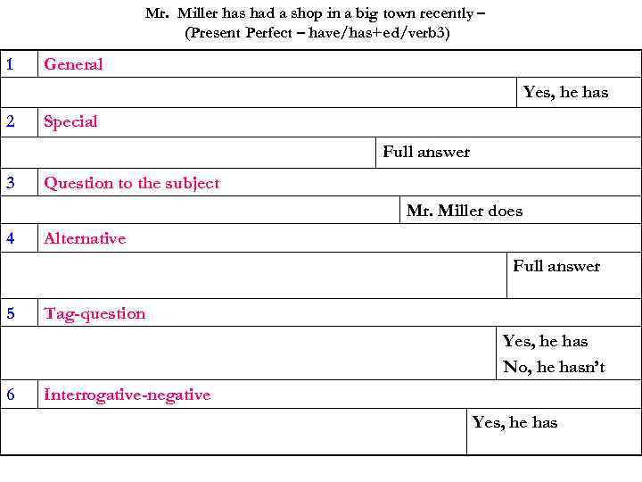 Mr. Miller has had a shop in a big town recently – (Present Perfect