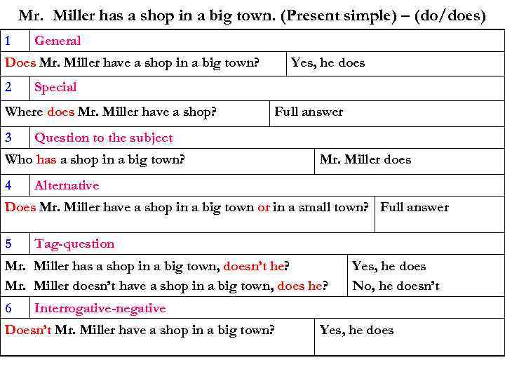 Mr. Miller has a shop in a big town. (Present simple) – (do/does) 1