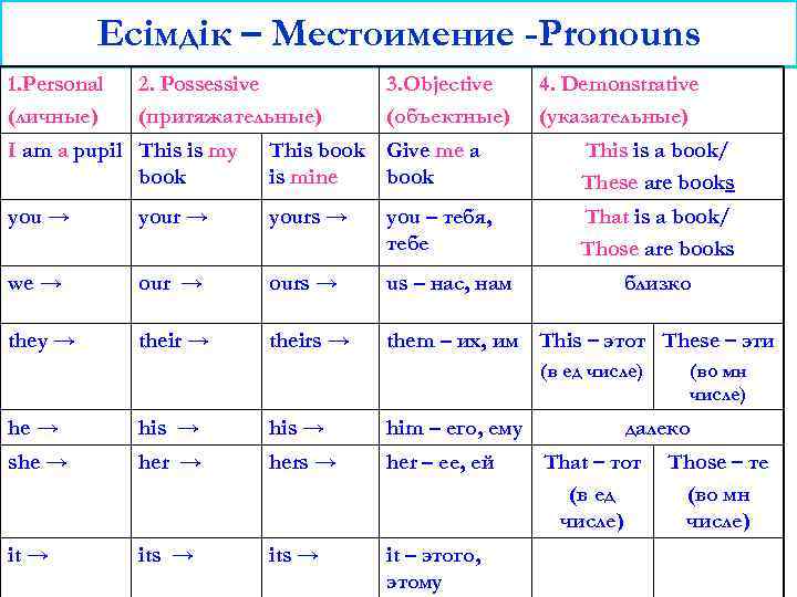 Есімдік – Местоимение -Pronouns 1. Personal (личные) 2. Possessive (притяжательные) 3. Objective (объектные) 4.