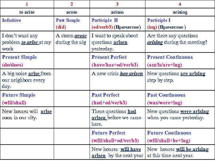 Examples of irregular verbs 1 2 3