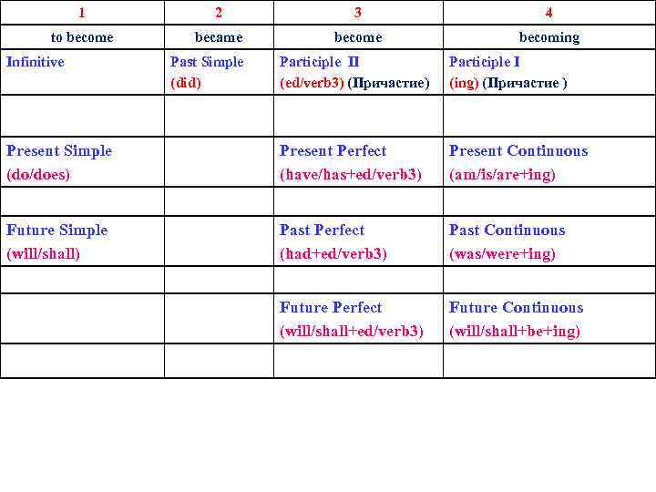 Examples of irregular verbs 1 2 3