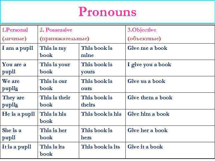 Pronouns 1. Personal (личные) 2. Possessive (притяжательные) 3. Objective (объектные) I am a pupil