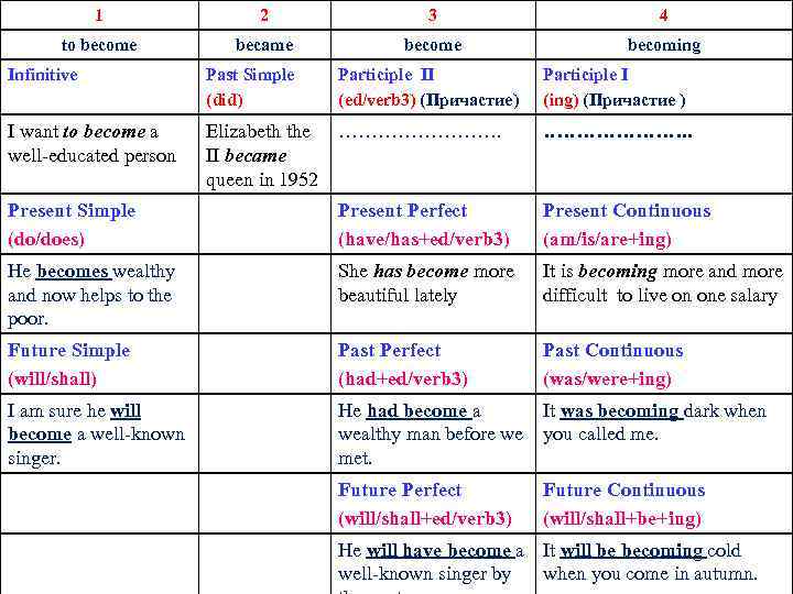 He became. Предложения past simple become. Форма в present perfect become. Паст Симпл и паст партисипл. Become present simple форма.