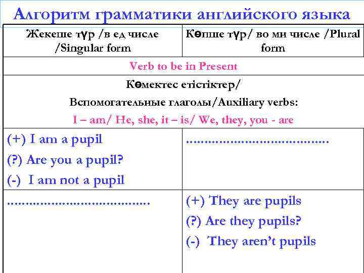 Алгоритм грамматики английского языка Жекеше түр /в ед числе Көпше түр/ во мн числе