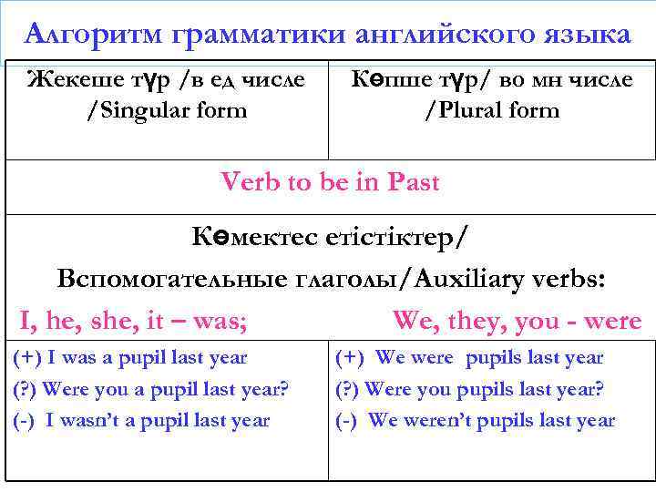 Алгоритм грамматики английского языка Жекеше түр /в ед числе /Singular form Көпше түр/ во