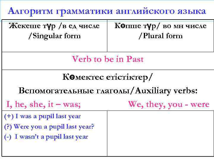 Алгоритм грамматики английского языка Жекеше түр /в ед числе /Singular form Көпше түр/ во