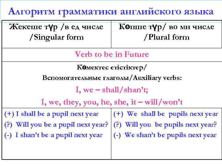 Алгоритм грамматики английского языка Жекеше түр /в ед числе /Singular form Көпше түр/ во