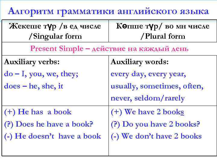 Алгоритм грамматики английского языка Жекеше түр /в ед числе Көпше түр/ во мн числе