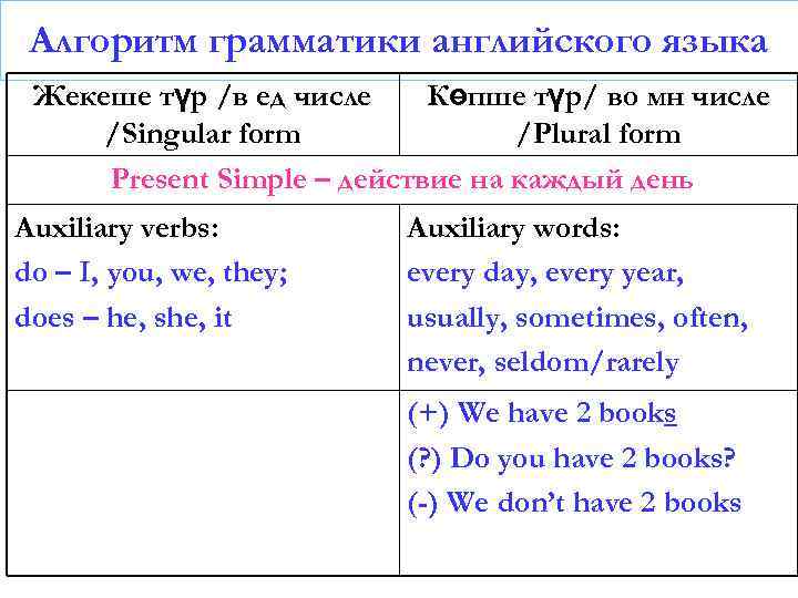 Алгоритм грамматики английского языка Жекеше түр /в ед числе Көпше түр/ во мн числе