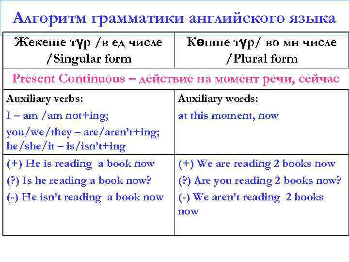 Алгоритм грамматики английского языка Жекеше түр /в ед числе Көпше түр/ во мн числе