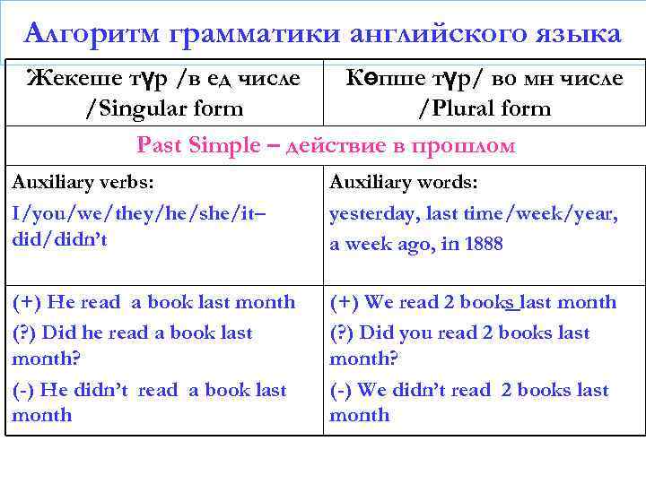 Алгоритм грамматики английского языка Жекеше түр /в ед числе Көпше түр/ во мн числе