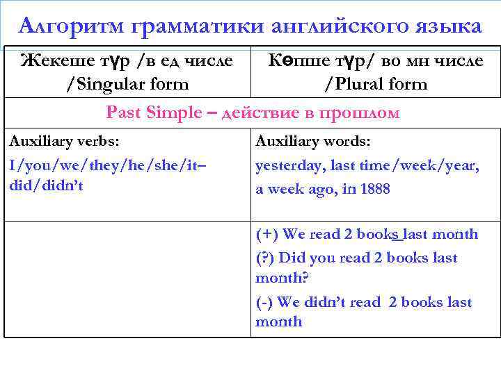 Алгоритм грамматики английского языка Жекеше түр /в ед числе Көпше түр/ во мн числе