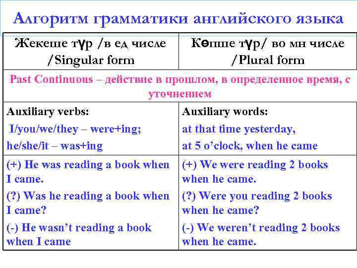 Алгоритм грамматики английского языка Жекеше түр /в ед числе /Singular form Көпше түр/ во