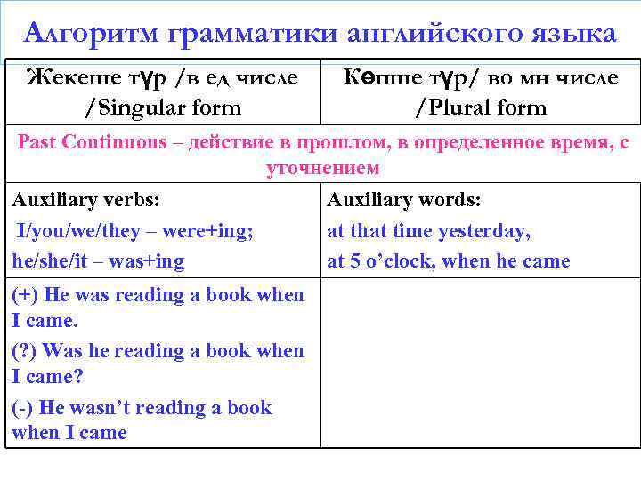 Алгоритм грамматики английского языка Жекеше түр /в ед числе /Singular form Көпше түр/ во