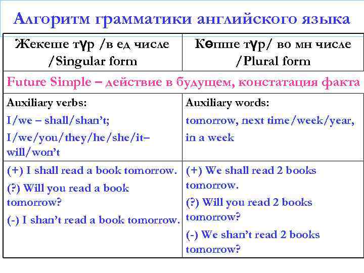 Алгоритм грамматики английского языка Жекеше түр /в ед числе Көпше түр/ во мн числе