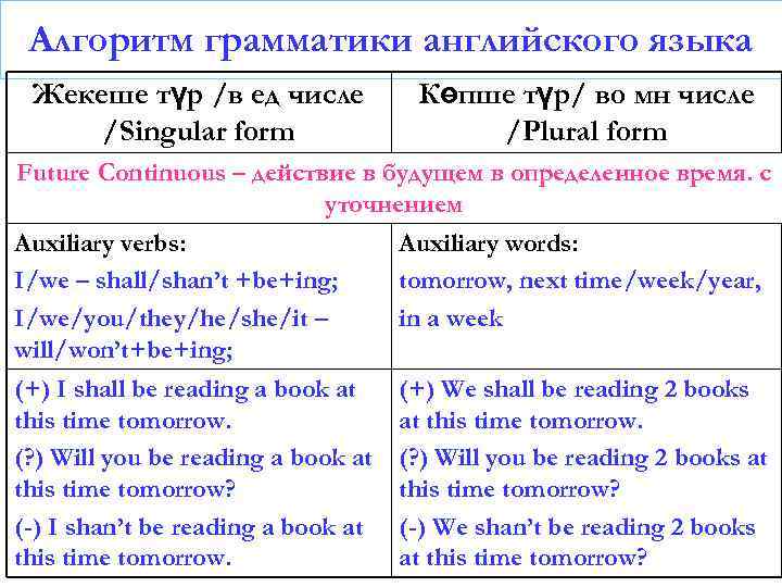 Алгоритм грамматики английского языка Жекеше түр /в ед числе /Singular form Көпше түр/ во