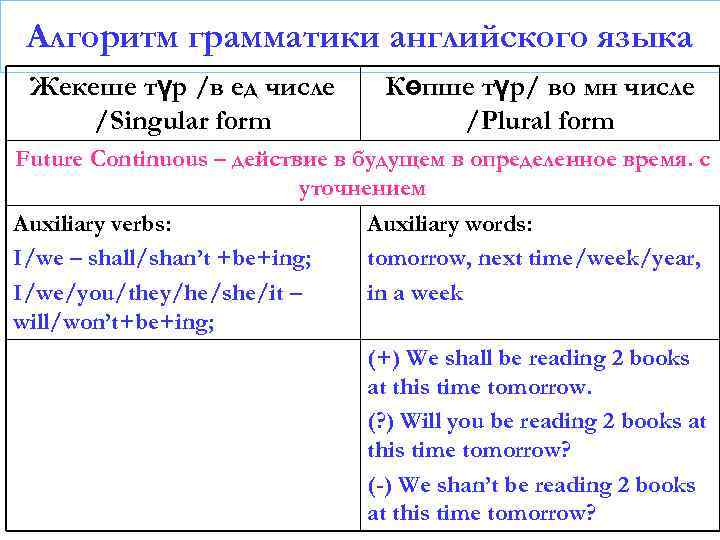 Алгоритм грамматики английского языка Жекеше түр /в ед числе /Singular form Көпше түр/ во