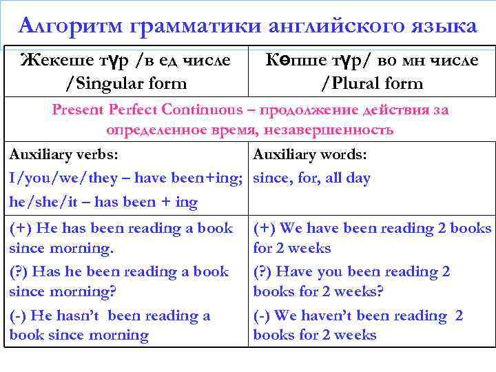 Алгоритм грамматики английского языка Жекеше түр /в ед числе /Singular form Көпше түр/ во