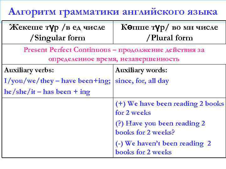 Алгоритм грамматики английского языка Жекеше түр /в ед числе /Singular form Көпше түр/ во