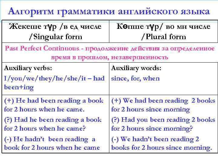 Алгоритм грамматики английского языка Жекеше түр /в ед числе /Singular form Көпше түр/ во