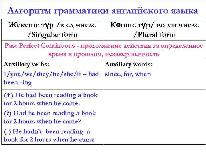 Алгоритм грамматики английского языка Жекеше түр /в ед числе /Singular form Көпше түр/ во