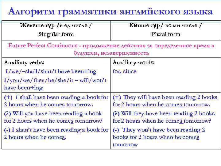 Алгоритм грамматики английского языка Жекеше түр /в ед числе / Singular form Көпше түр/
