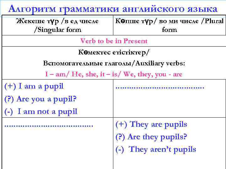 Алгоритм грамматики английского языка Жекеше түр /в ед числе Көпше түр/ во мн числе