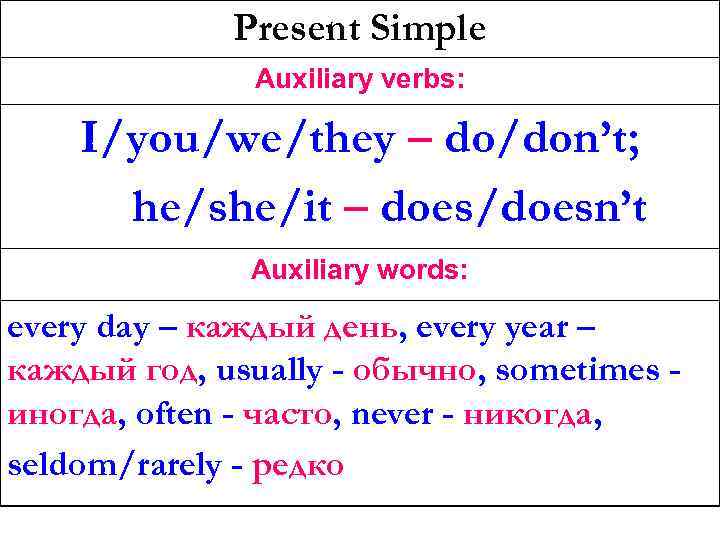 Present Simple Auxiliary verbs: I/you/we/they – do/don’t; he/she/it – does/doesn’t Auxiliary words: every day