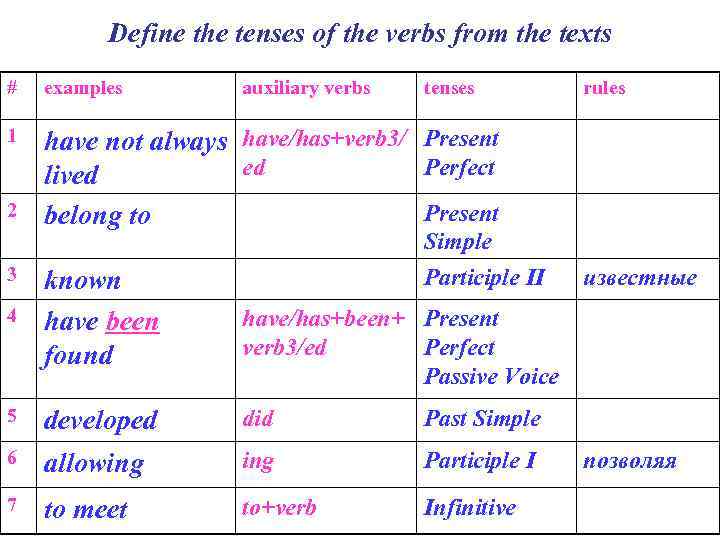Define the tenses of the verbs from the texts # examples 1 have not