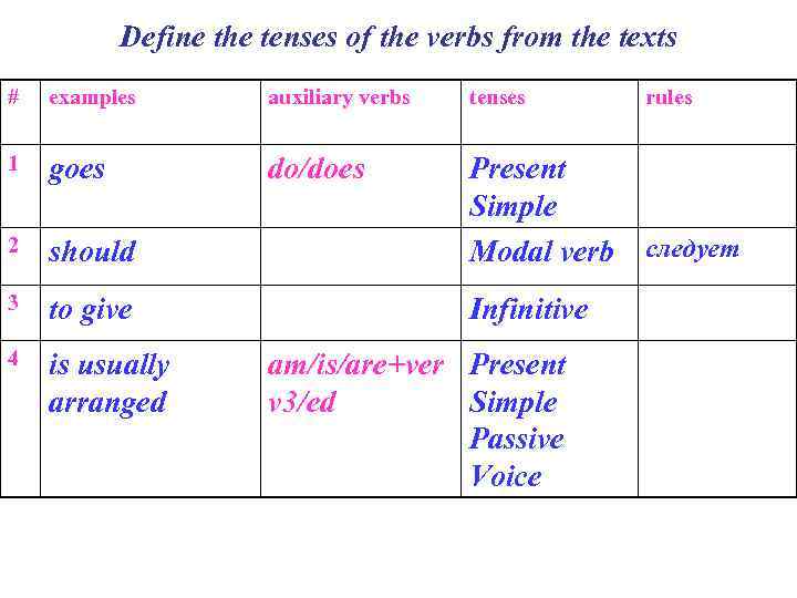 Define the tenses of the verbs from the texts # examples auxiliary verbs tenses